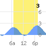 Johnston Atoll tide chart for Sunday, April 3, 2022