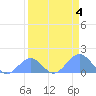 Johnston Atoll tide chart for Monday, April 4, 2022