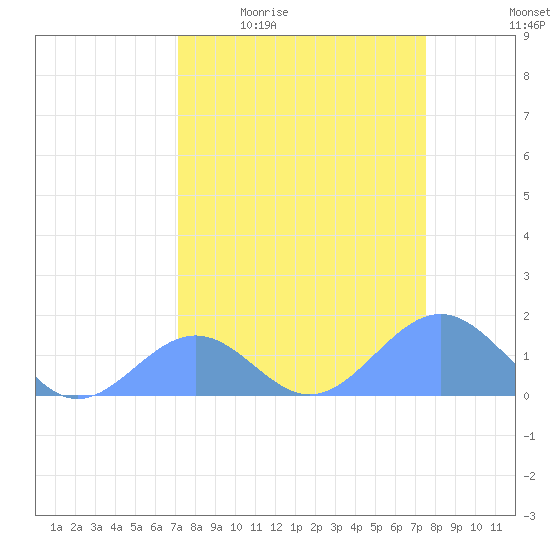 Johnston Atoll tide chart for Tuesday, April 5, 2022
