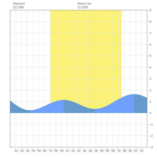 Johnston Atoll tide chart for Thursday, April 7, 2022