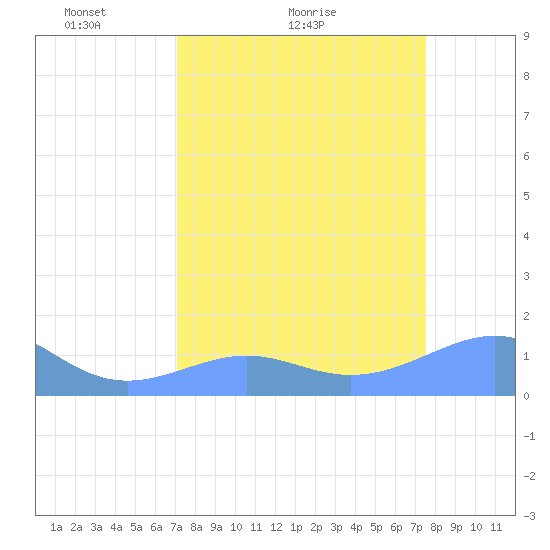 Johnston Atoll tide chart for Friday, April 8, 2022