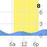 Johnston Atoll tide chart for Friday, April 8, 2022