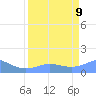 Johnston Atoll tide chart for Saturday, April 9, 2022