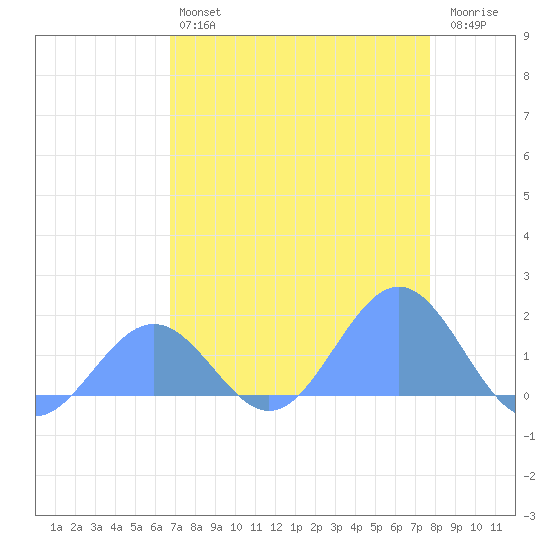Johnston Atoll tide chart for Monday, May 16, 2022