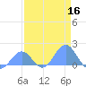 Johnston Atoll tide chart for Monday, May 16, 2022