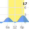 Johnston Atoll tide chart for Tuesday, May 17, 2022