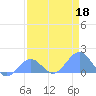 Johnston Atoll tide chart for Wednesday, May 18, 2022