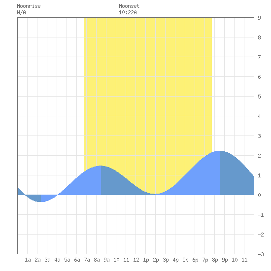 Johnston Atoll tide chart for Thursday, May 19, 2022