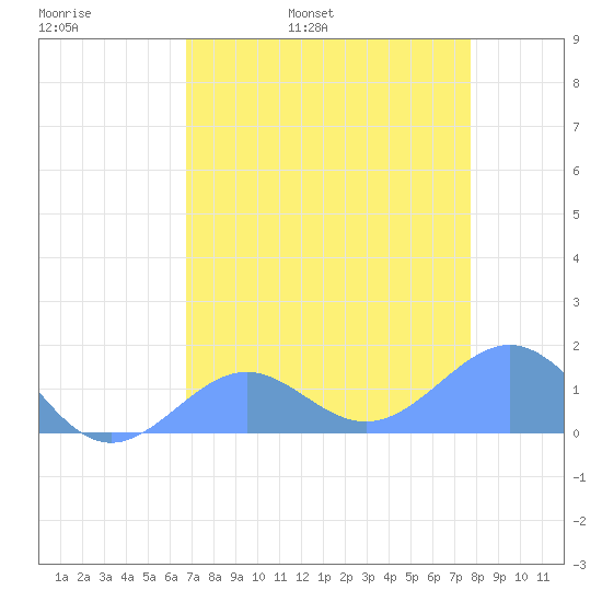 Johnston Atoll tide chart for Friday, May 20, 2022