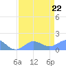 Johnston Atoll tide chart for Sunday, May 22, 2022