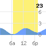 Johnston Atoll tide chart for Monday, May 23, 2022