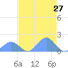 Johnston Atoll tide chart for Friday, May 27, 2022
