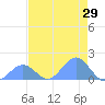 Johnston Atoll tide chart for Sunday, May 29, 2022