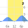 Johnston Atoll tide chart for Monday, May 2, 2022