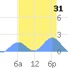 Johnston Atoll tide chart for Tuesday, May 31, 2022