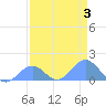 Johnston Atoll tide chart for Tuesday, May 3, 2022