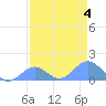 Johnston Atoll tide chart for Wednesday, May 4, 2022