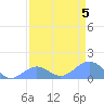 Johnston Atoll tide chart for Thursday, May 5, 2022