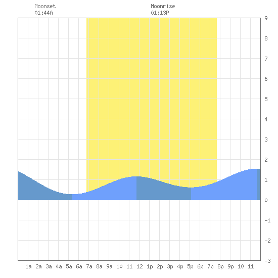 Johnston Atoll tide chart for Sunday, May 8, 2022