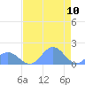Johnston Atoll tide chart for Friday, June 10, 2022