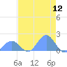 Johnston Atoll tide chart for Sunday, June 12, 2022