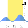Johnston Atoll tide chart for Monday, June 13, 2022