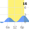 Johnston Atoll tide chart for Thursday, June 16, 2022