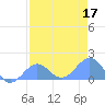 Johnston Atoll tide chart for Friday, June 17, 2022