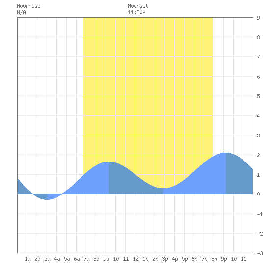 Johnston Atoll tide chart for Saturday, June 18, 2022