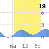 Johnston Atoll tide chart for Sunday, June 19, 2022