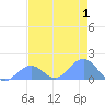 Johnston Atoll tide chart for Wednesday, June 1, 2022
