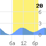 Johnston Atoll tide chart for Monday, June 20, 2022