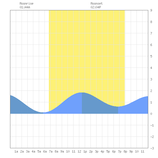 Johnston Atoll tide chart for Tuesday, June 21, 2022