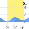 Johnston Atoll tide chart for Tuesday, June 21, 2022