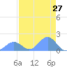 Johnston Atoll tide chart for Monday, June 27, 2022