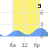 Johnston Atoll tide chart for Friday, June 3, 2022