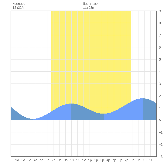 Johnston Atoll tide chart for Sunday, June 5, 2022