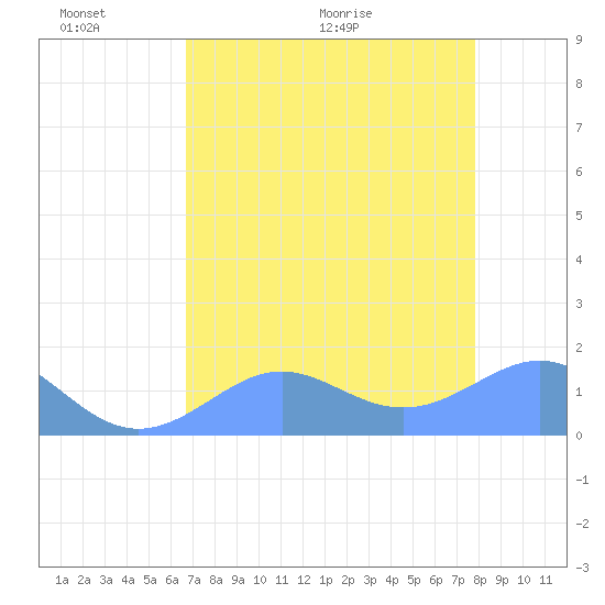 Johnston Atoll tide chart for Monday, June 6, 2022