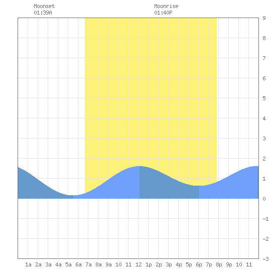 Johnston Atoll tide chart for Tuesday, June 7, 2022
