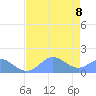 Johnston Atoll tide chart for Wednesday, June 8, 2022