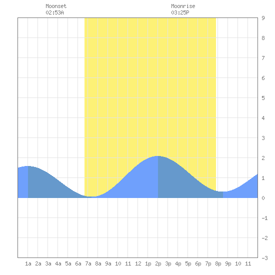 Johnston Atoll tide chart for Thursday, June 9, 2022