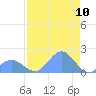 Johnston Atoll tide chart for Sunday, July 10, 2022