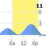 Johnston Atoll tide chart for Monday, July 11, 2022