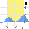 Johnston Atoll tide chart for Friday, July 15, 2022