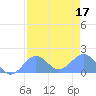 Johnston Atoll tide chart for Sunday, July 17, 2022