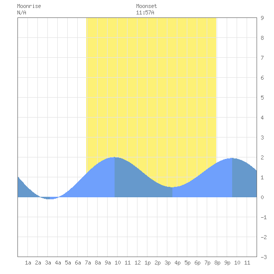 Johnston Atoll tide chart for Monday, July 18, 2022