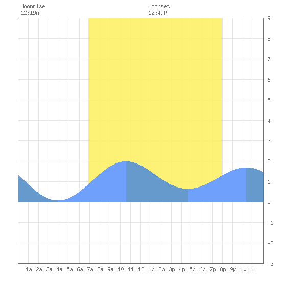 Johnston Atoll tide chart for Tuesday, July 19, 2022