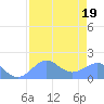 Johnston Atoll tide chart for Tuesday, July 19, 2022