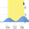 Johnston Atoll tide chart for Friday, July 1, 2022