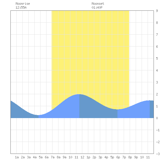Johnston Atoll tide chart for Wednesday, July 20, 2022